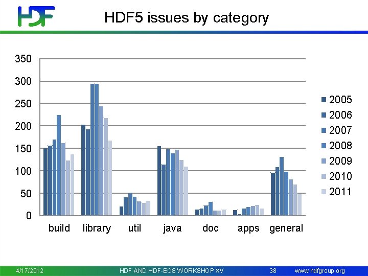 HDF 5 issues by category 350 300 2005 2006 2007 2008 2009 2010 2011