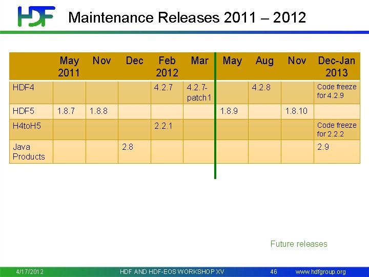 Maintenance Releases 2011 – 2012 May 2011 Nov Dec HDF 4 HDF 5 4.