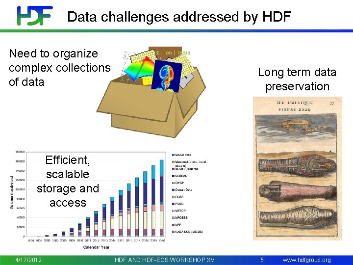 Data challenges addressed by HDF Need to organize complex collections of data lat |