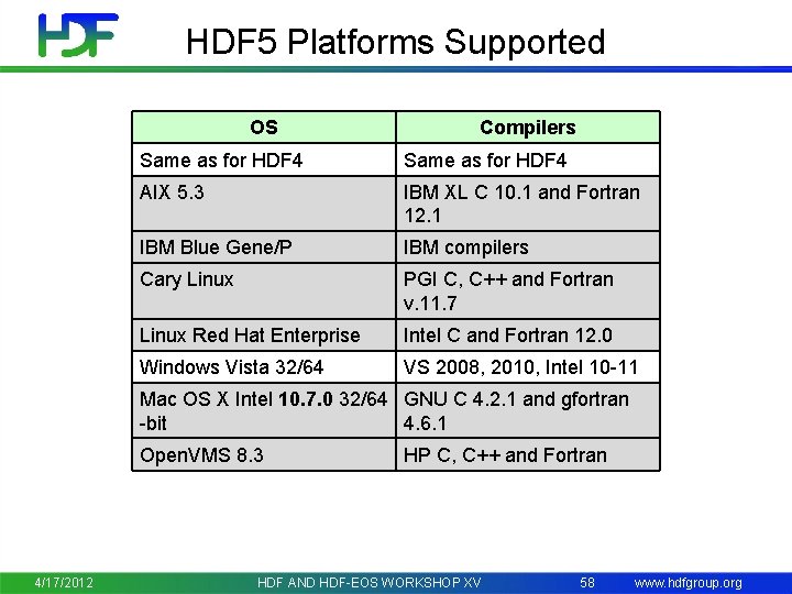 HDF 5 Platforms Supported OS Compilers Same as for HDF 4 AIX 5. 3