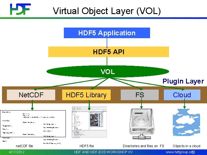 Virtual Object Layer (VOL) HDF 5 Application HDF 5 API VOL Plugin Layer Net.