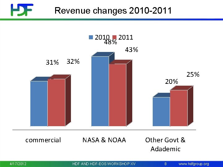 Revenue changes 2010 -2011 2010 2011 48% 43% 31% 32% 25% 20% commercial 4/17/2012