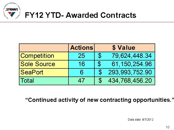 FY 12 YTD- Awarded Contracts “Continued activity of new contracting opportunities. ” Data date: