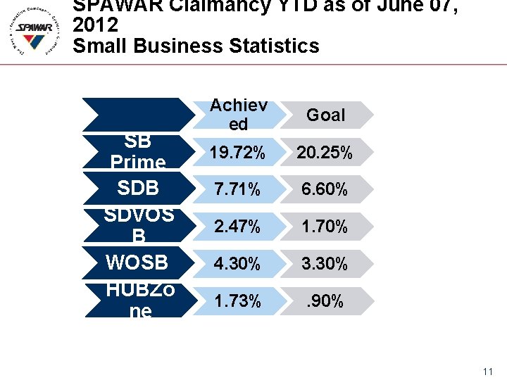 SPAWAR Claimancy YTD as of June 07, 2012 Small Business Statistics SB Prime SDB