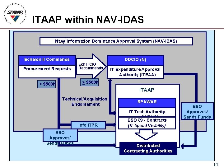 ITAAP within NAV-IDAS Navy Information Dominance Approval System (NAV-IDAS) Echelon II Commands DDCIO (N)
