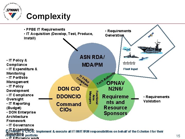 Complexity • PPBE IT Requirements • IT Acquisition (Develop, Test, Produce, Install) • Requirements