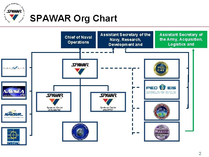 SPAWAR Org Chart Chief of Naval Operations Assistant Secretary of the Navy, Research, Development