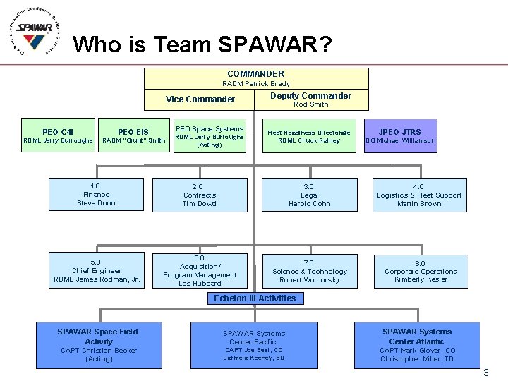 Who is Team SPAWAR? COMMANDER RADM Patrick Brady Vice Commander PEO Space Systems PEO