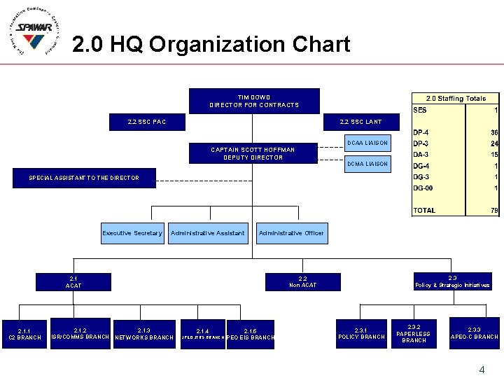 2. 0 HQ Organization Chart TIM DOWD DIRECTOR FOR CONTRACTS 2. 2 SSC PAC