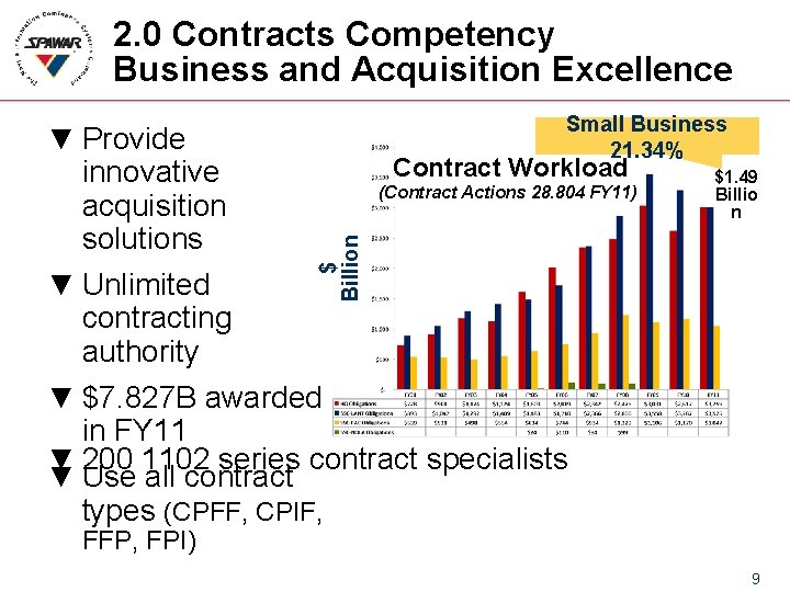 2. 0 Contracts Competency Business and Acquisition Excellence Small Business 21. 34% ▼ Provide