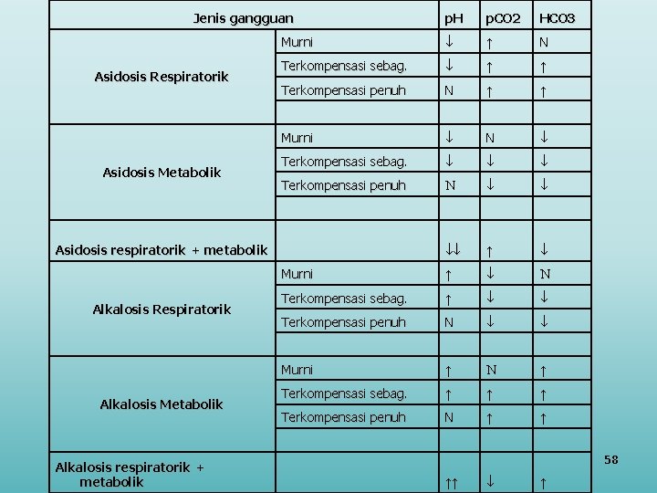 Jenis gangguan Asidosis Respiratorik Asidosis Metabolik p. H p. CO 2 HCO 3 Murni