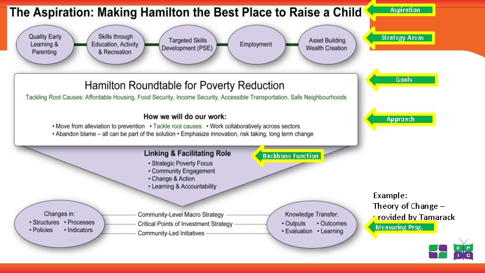 Aspiration The Aspiration: Making Hamilton the Best Place to Raise a Child Strategy Areas