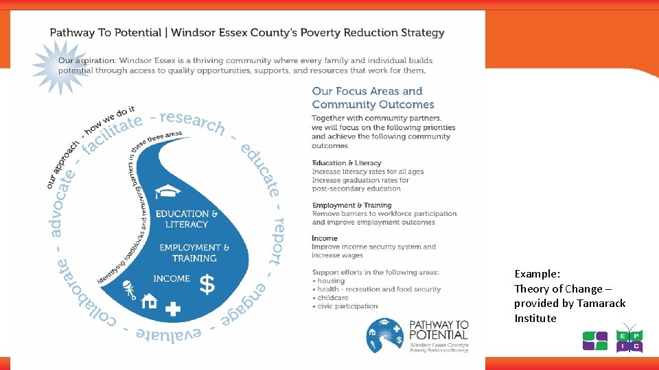 Example: Theory of Change – provided by Tamarack Institute 