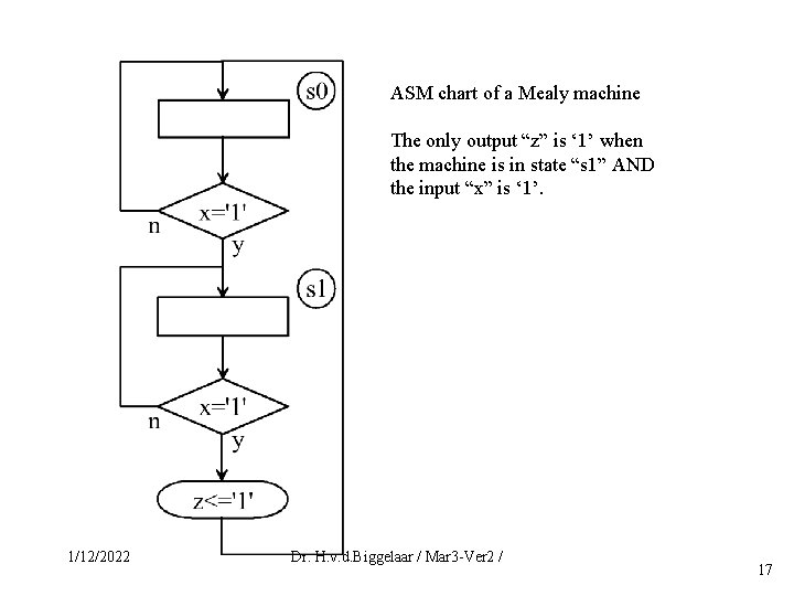 ASM chart of a Mealy machine The only output “z” is ‘ 1’ when