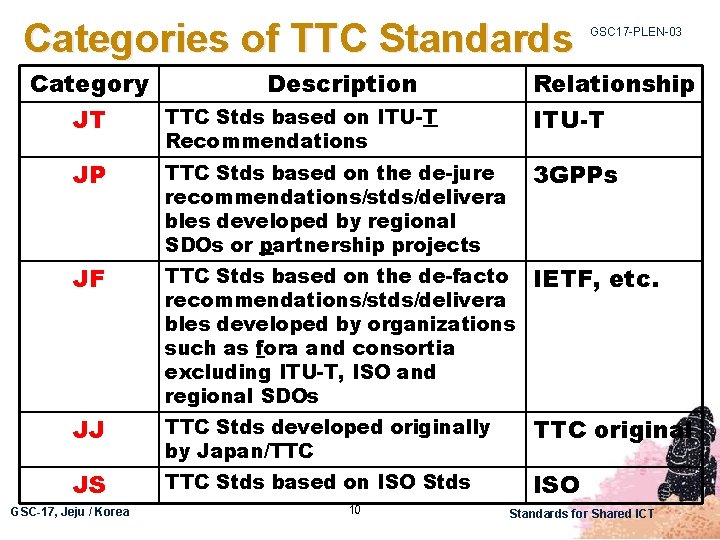 Categories of TTC Standards Category Description TTC Stds based on ITU-T JT GSC 17