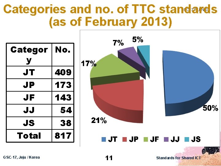 Categories and no. of TTC standards (as of February 2013) GSC 17 -PLEN-03 Categor