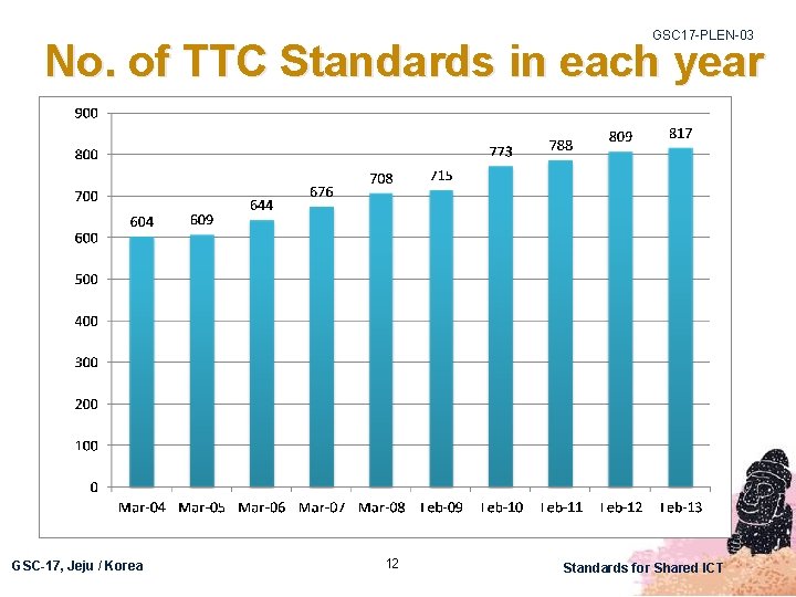 GSC 17 -PLEN-03 No. of TTC Standards in each year GSC-17, Jeju / Korea