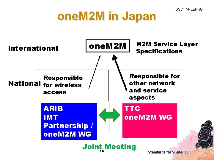 one. M 2 M in Japan one. M 2 M International National Responsible for