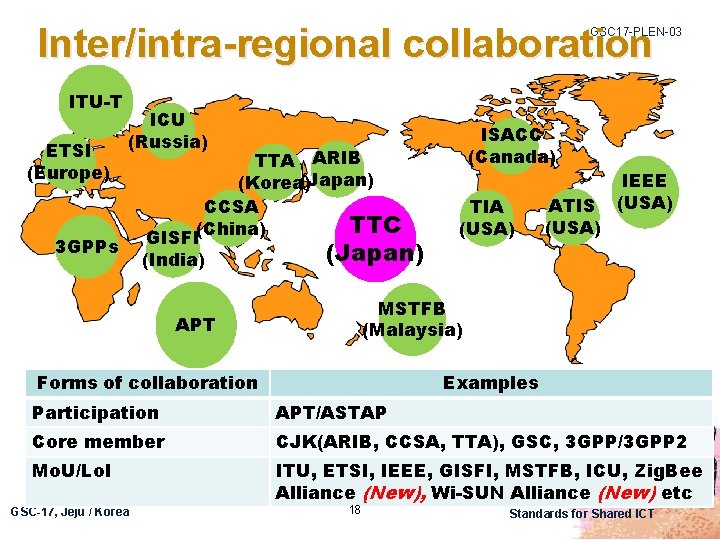 Inter/intra-regional collaboration GSC 17 -PLEN-03 ITU-T ETSI (Europe) ICU (Russia) 3 GPPs TTA ARIB