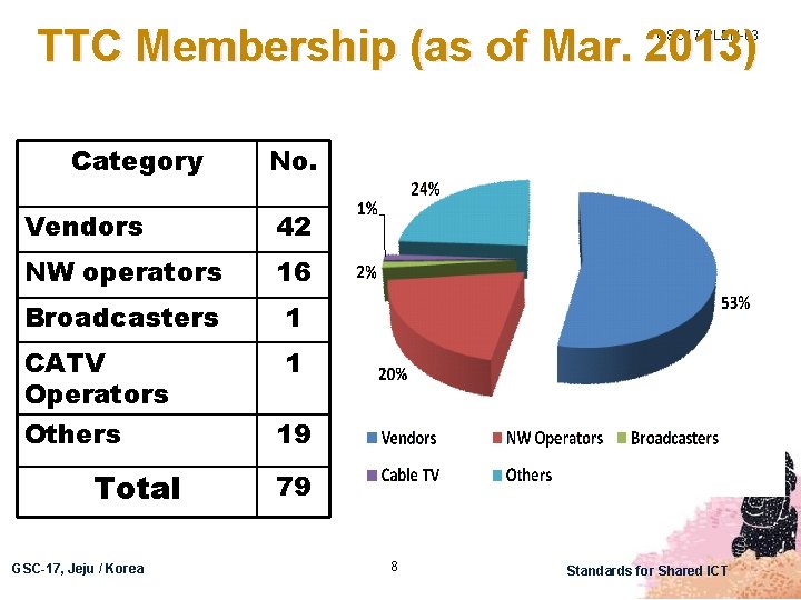 TTC Membership (as of Mar. 2013) GSC 17 -PLEN-03 Category No. Vendors 42 NW