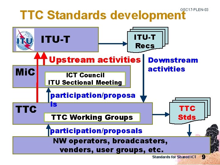 GSC 17 -PLEN-03 TTC Standards development ITU-T Mi. C TTC ITU-T Recs Upstream activities