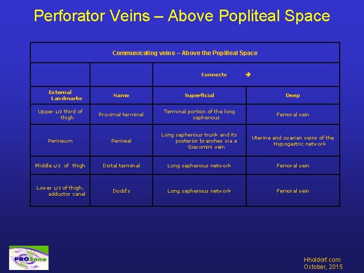 Perforator Veins – Above Popliteal Space Communicating veins – Above the Popliteal Space Connects