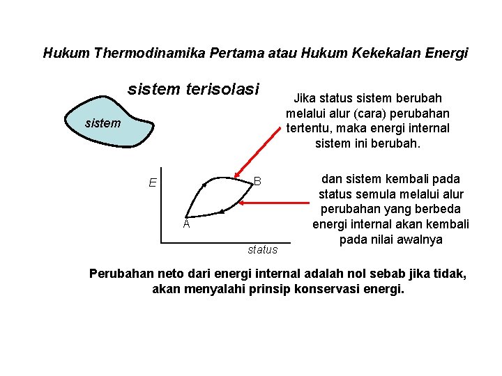 Hukum Thermodinamika Pertama atau Hukum Kekekalan Energi sistem terisolasi sistem B E A status