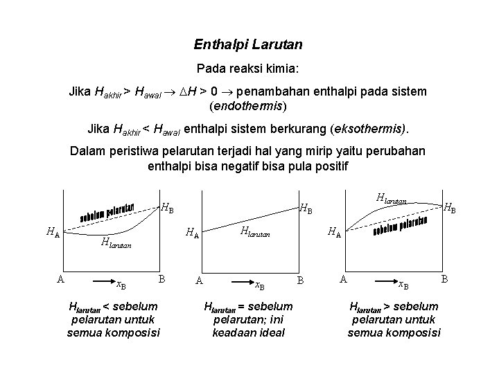 Enthalpi Larutan Pada reaksi kimia: Jika Hakhir > Hawal H > 0 penambahan enthalpi