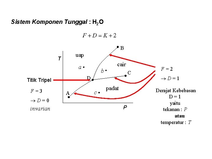 Sistem Komponen Tunggal : H 2 O B uap T a C D Titik