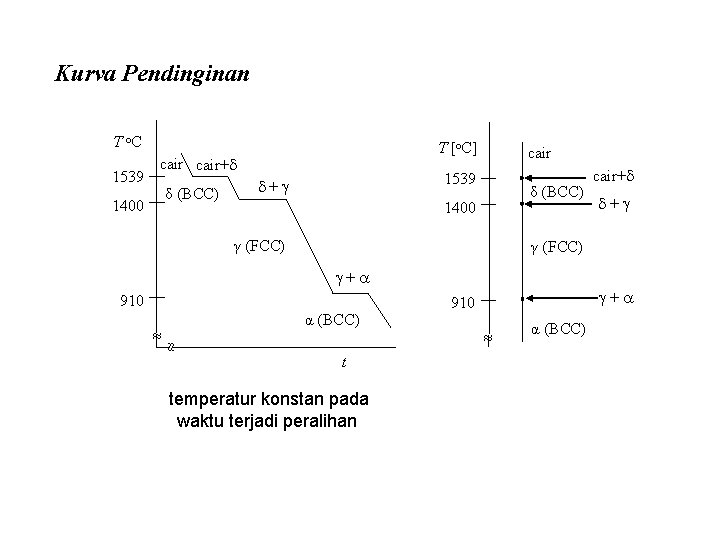 Kurva Pendinginan T o. C 1539 T [o. C] cair+ δ (BCC) 1400 cair