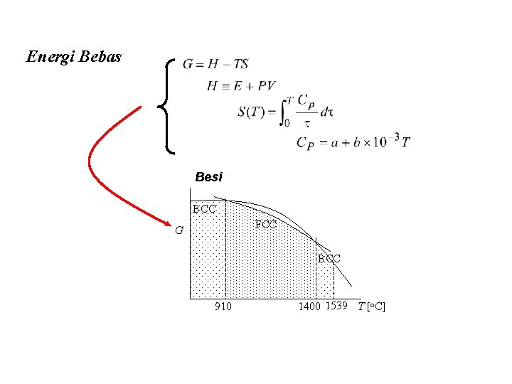 Energi Bebas Besi BCC FCC G BCC 910 1400 1539 T [o. C] 