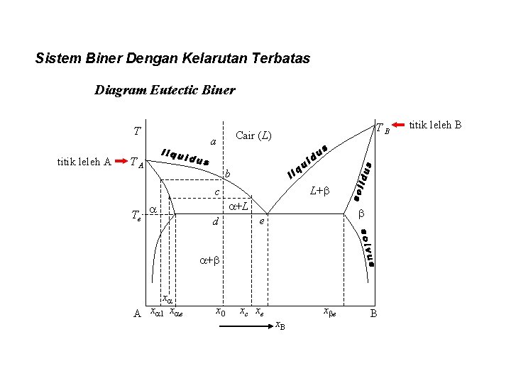 Sistem Biner Dengan Kelarutan Terbatas Diagram Eutectic Biner T titik leleh A Cair (L)