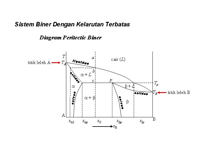 Sistem Biner Dengan Kelarutan Terbatas Diagram Peritectic Biner titik leleh A T TA a