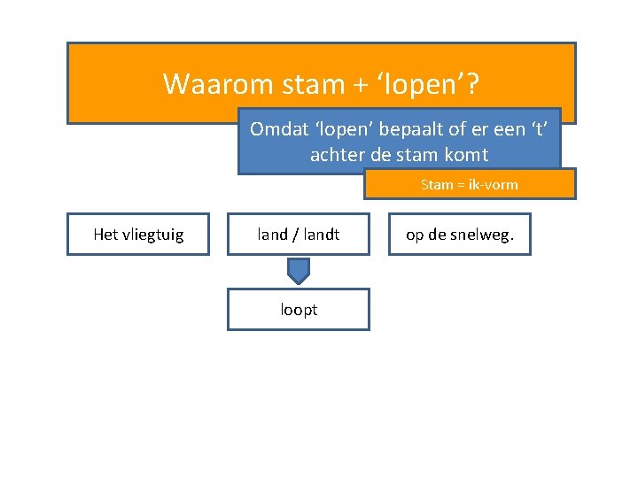 Waarom stam + ‘lopen’? Omdat ‘lopen’ bepaalt of er een ‘t’ achter de stam