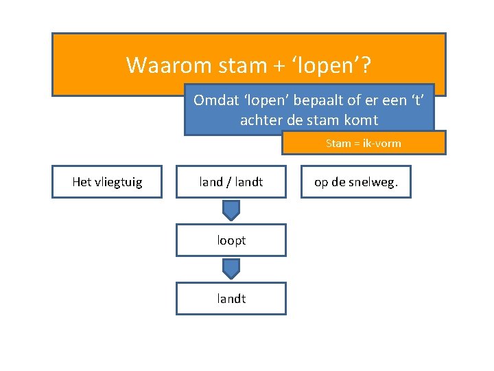 Waarom stam + ‘lopen’? Omdat ‘lopen’ bepaalt of er een ‘t’ achter de stam