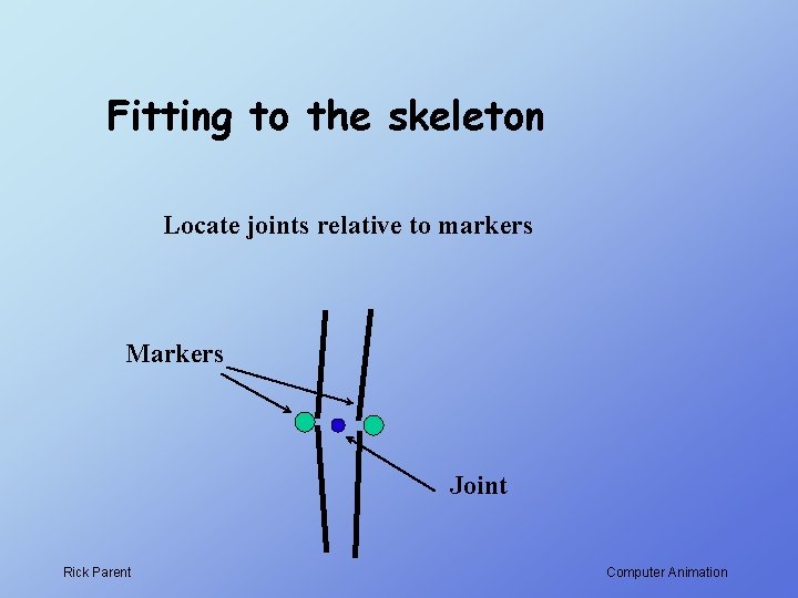 Fitting to the skeleton Locate joints relative to markers Markers Joint Rick Parent Computer