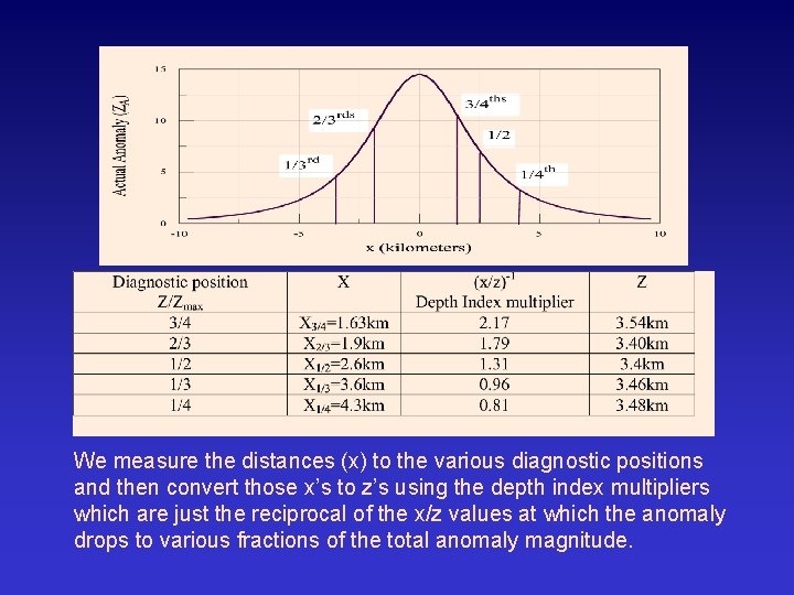 We measure the distances (x) to the various diagnostic positions and then convert those