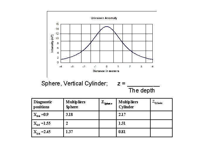 Sphere, Vertical Cylinder; ZSphere z = _____ The depth Diagnostic positions Multipliers Sphere Multipliers