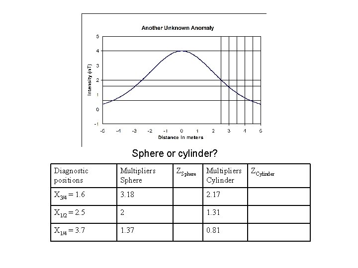 Sphere or cylinder? Diagnostic positions Multipliers Sphere ZSphere Multipliers Cylinder X 3/4 = 1.