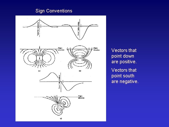 Sign Conventions Vectors that point down are positive. Vectors that point south are negative.