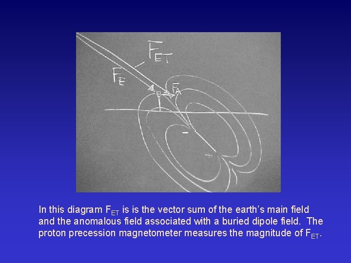 In this diagram FET is is the vector sum of the earth’s main field