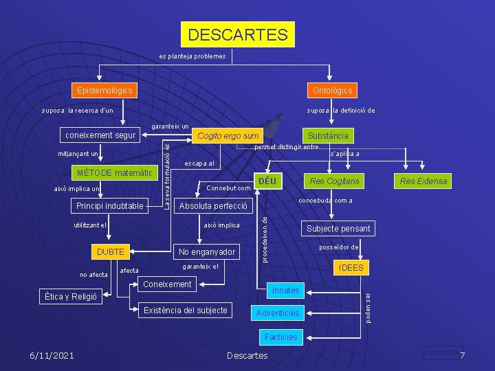 DESCARTES es planteja problemes Epistemològics Ontològics suposa la recerca d’un suposa la definició de