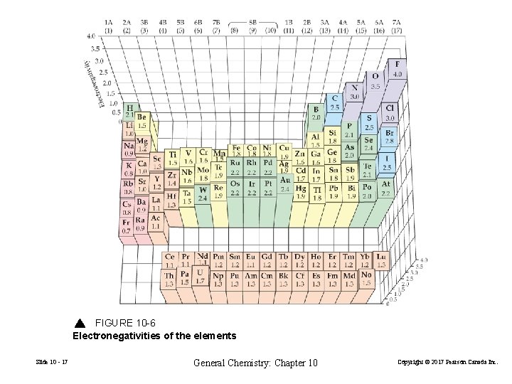 FIGURE 10 -6 Electronegativities of the elements Slide 10 - 17 General Chemistry: Chapter