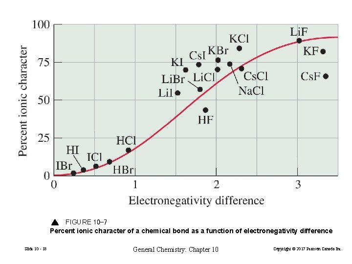 FIGURE 10 -7 Percent ionic character of a chemical bond as a function of