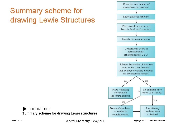 Summary scheme for drawing Lewis Structures FIGURE 10 -8 Summary scheme for drawing Lewis