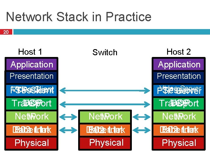 Network Stack in Practice 20 Host 1 Switch Host 2 Application Presentation Video Client