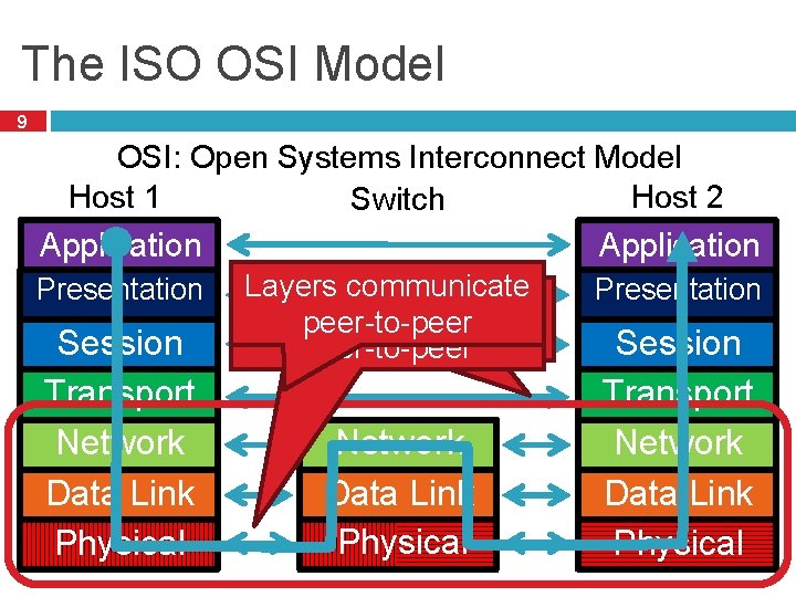 The ISO OSI Model 9 OSI: Open Systems Interconnect Model Host 1 Host 2