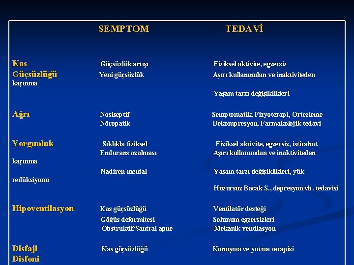 SEMPTOM Kas Güçsüzlüğü TEDAVİ Güçsüzlük artışı Fiziksel aktivite, egzersiz Yeni güçsüzlük Aşırı kullanımdan ve