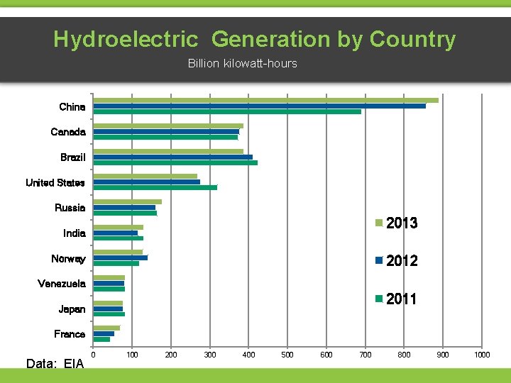 Hydroelectric Generation by Country Billion kilowatt-hours China Canada Brazil United States Russia 2013 India