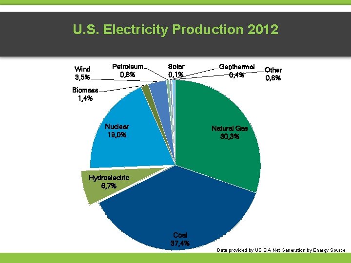 U. S. Electricity Production 2012 Wind 3, 5% Petroleum 0, 6% Solar 0, 1%